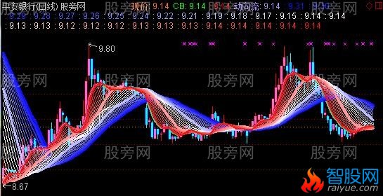 通达信大趋势主图指标公式