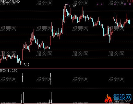 通达信单峰密集选股指标公式