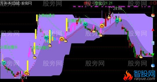 通达信趋势彩丝带主图指标公式