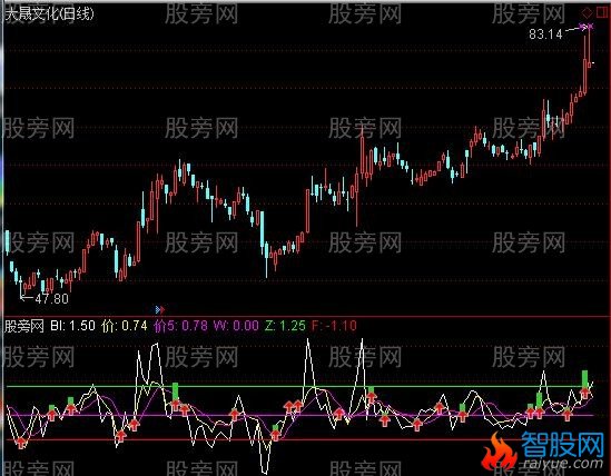通达信牛市超短线及选股指标公式