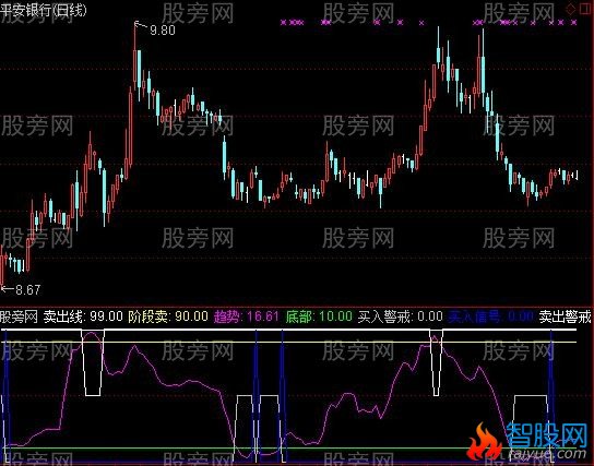 通达信波段炒作指标公式