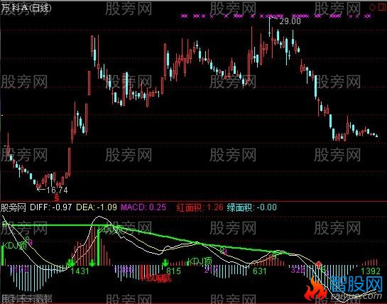 通达信实用背离指标公式