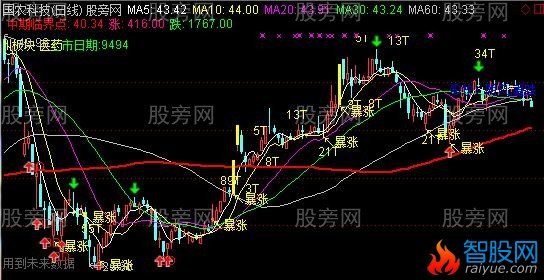 通达信多种买入卖出信号提示主图指标公式