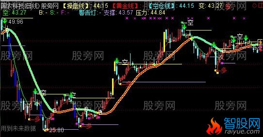 通达信巅峰争霸系统主图指标公式
