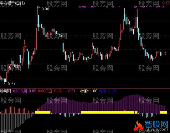 通达信双周期MACD改进版指标公式
