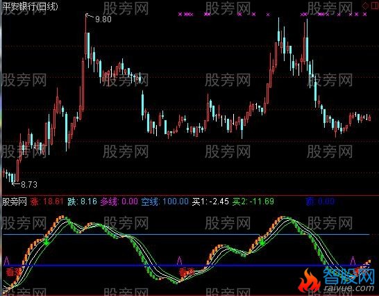 通达信做底看涨波段指标公式