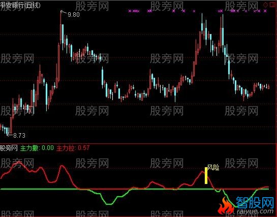 通达信风险趋势线指标公式