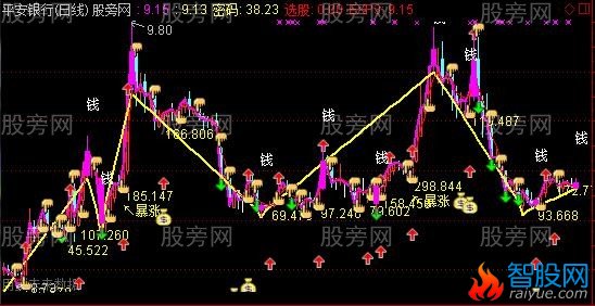 通达信短线比较好用的主图指标公式