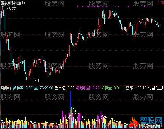 通达信基本面和成交量结合指标公式