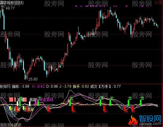 通达信富甲天下指标公式