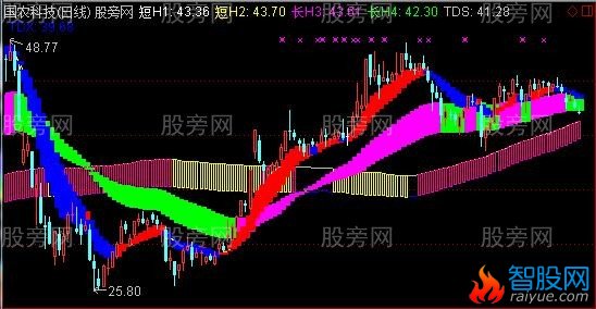 通达信和气生财主图指标公式