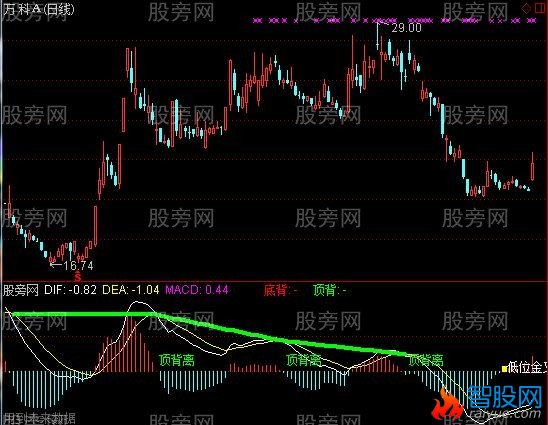 通达信MACD精简信号指标公式
