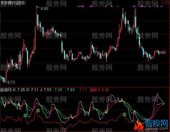 通达信买卖点预知指标公式