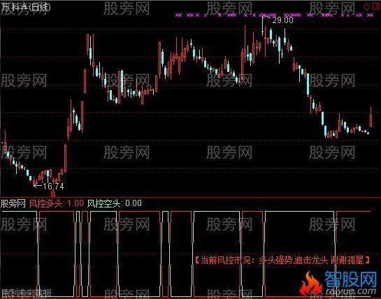 通达信佐罗风控指标公式