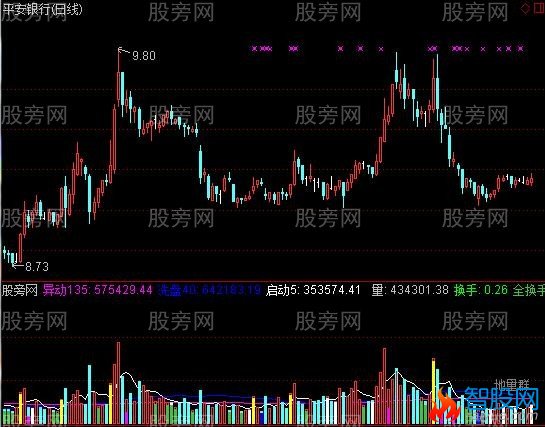 通达信量柱王子指标公式