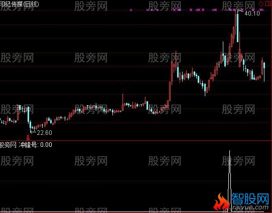 通达信冲锋号选股指标公式