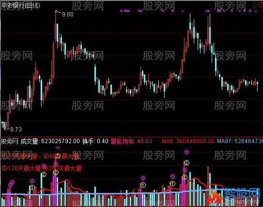 通达信自用的成交量指标公式