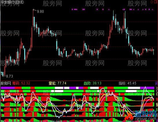 通达信综合531指标公式