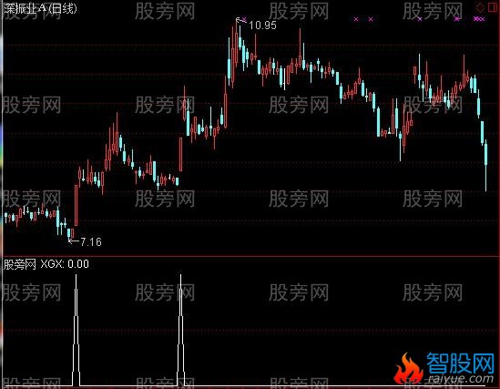 通达信强哥短线选股指标公式