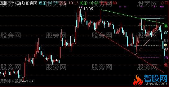 通达信压力支撑线主图指标公式