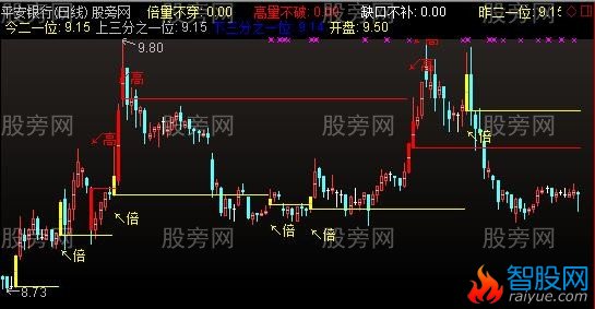 通达信牛股三绝主图指标公式