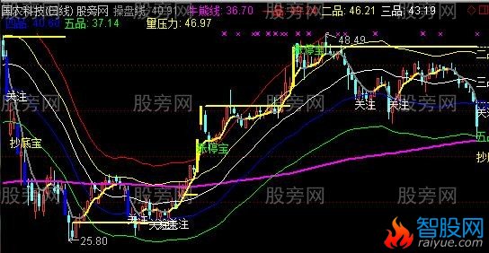 通达信涨停五品主图指标公式
