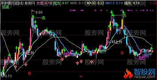 通达信实战极品主图指标公式