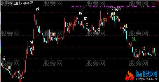 通达信九阴主图指标公式