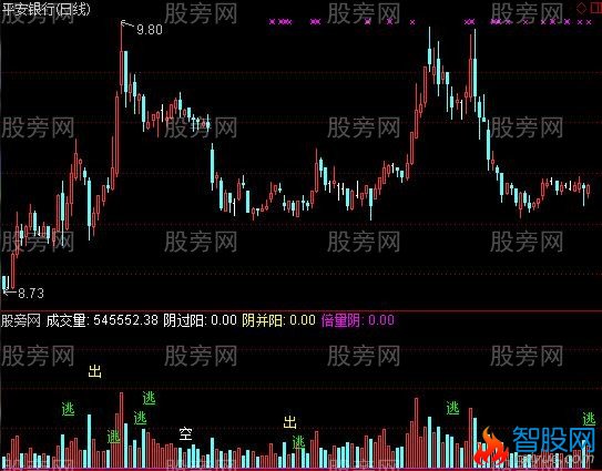 通达信九阴副图指标公式