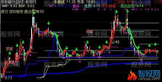通达信品股者主图指标公式