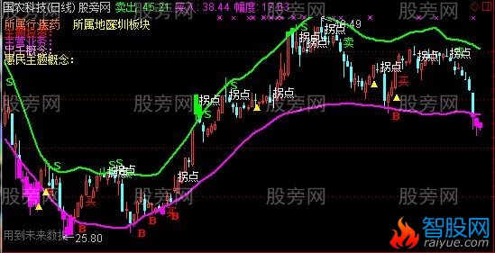 通达信雪豹突击主图指标公式