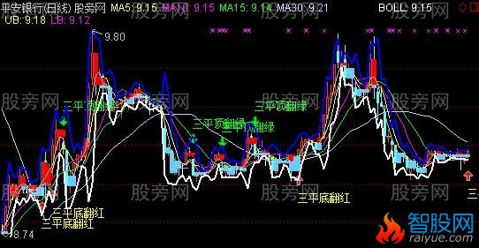 通达信宝塔线三平主图指标公式