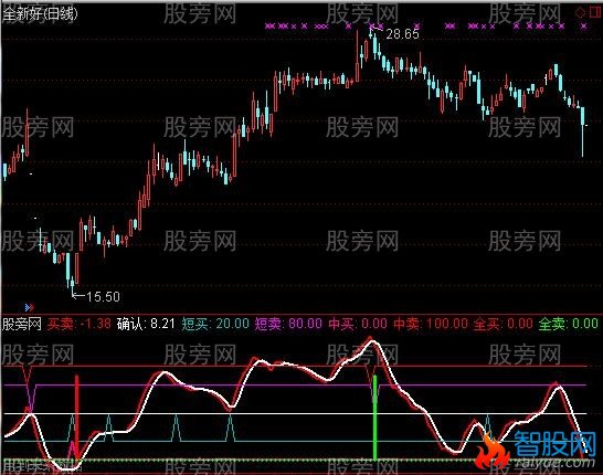 通达信特殊准确指标公式