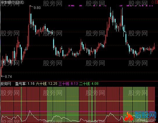 通达信盈亏率指标公式