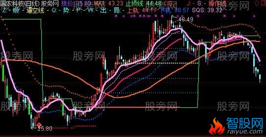 通达信专做逼空线主图指标公式