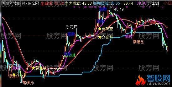 通达信一年两倍主图指标公式