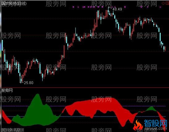 通达信反弹OR主升指标公式