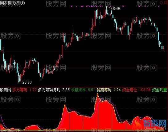 通达信筹码监测指标公式