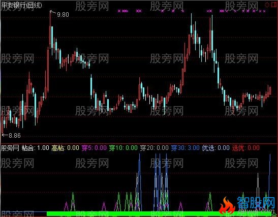 通达信筹码集中与突破指标公式
