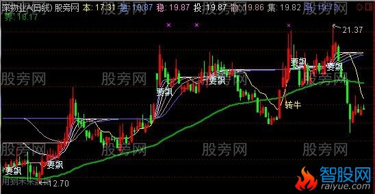 通达信牛飙升主图指标公式