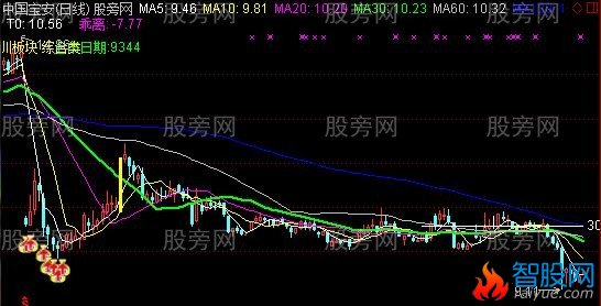 通达信郑云绝底综合主图指标公式