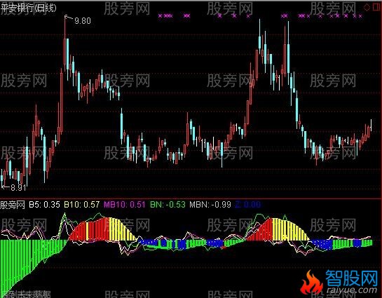 通达信直观乖离率指标公式