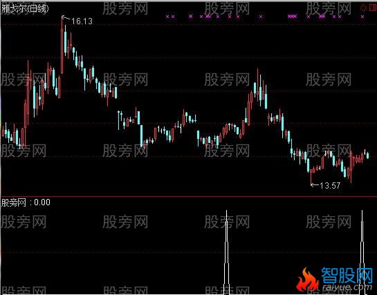 通达信盘整上选股指标公式