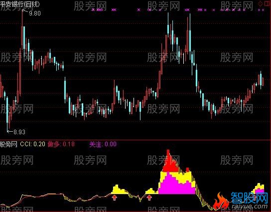 通达信CCI改编指标公式
