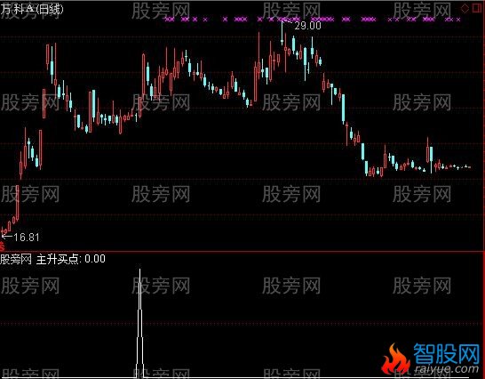 通达信非常实用的主升买点选股指标公式