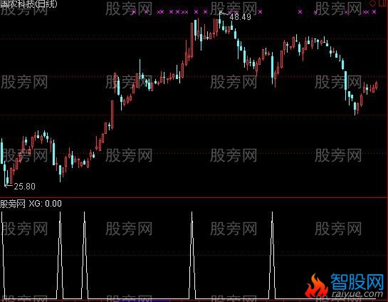 通达信资金指数选股指标公式