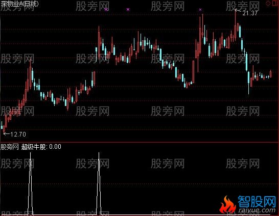 通达信超级牛股选股指标公式
