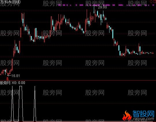 通达信追涨停选股指标公式