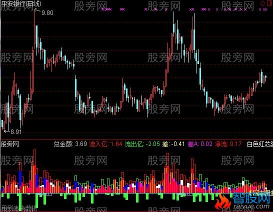 通达信量量分析指标公式