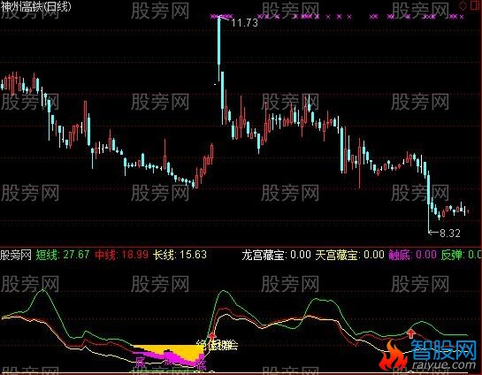 通达信藏宝图指标公式